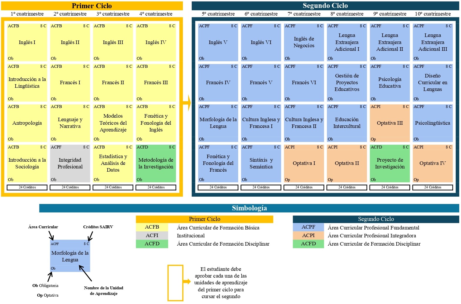 Malla Curricular - Parte 1