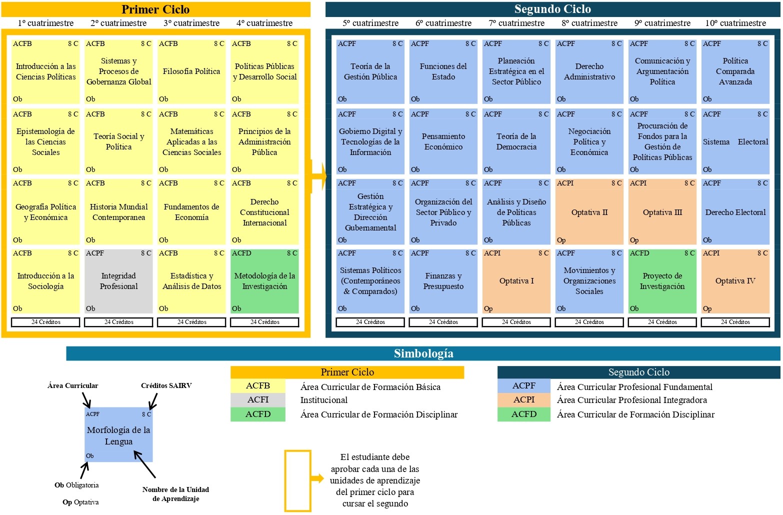 Malla Curricular Ciencias Políticas y Gobierno - Parte 1