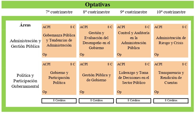 Malla Curricular Ciencias Políticas y Gobierno - Parte 2