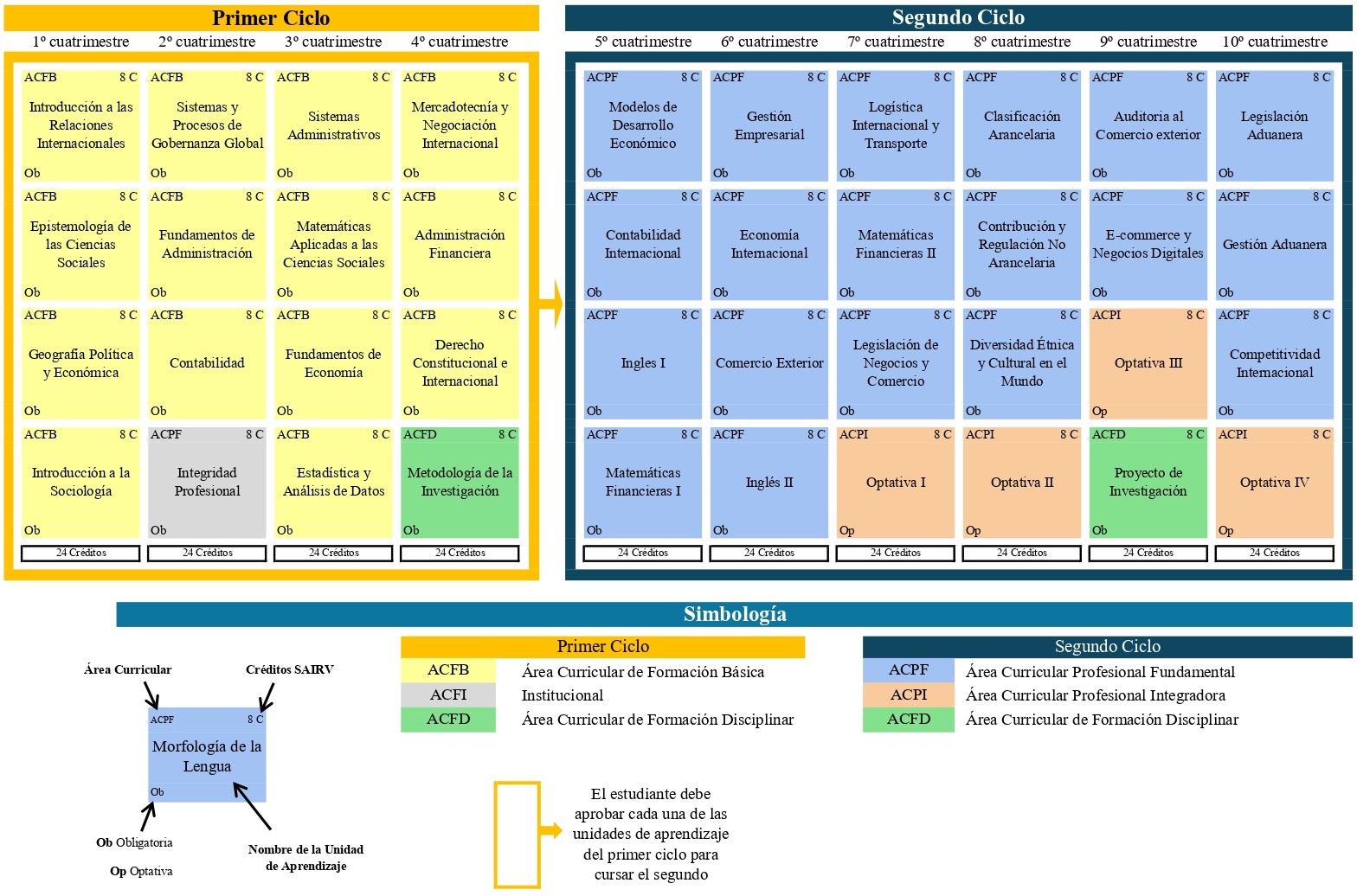 Malla Curricular Negocios Internacionales - Parte 1