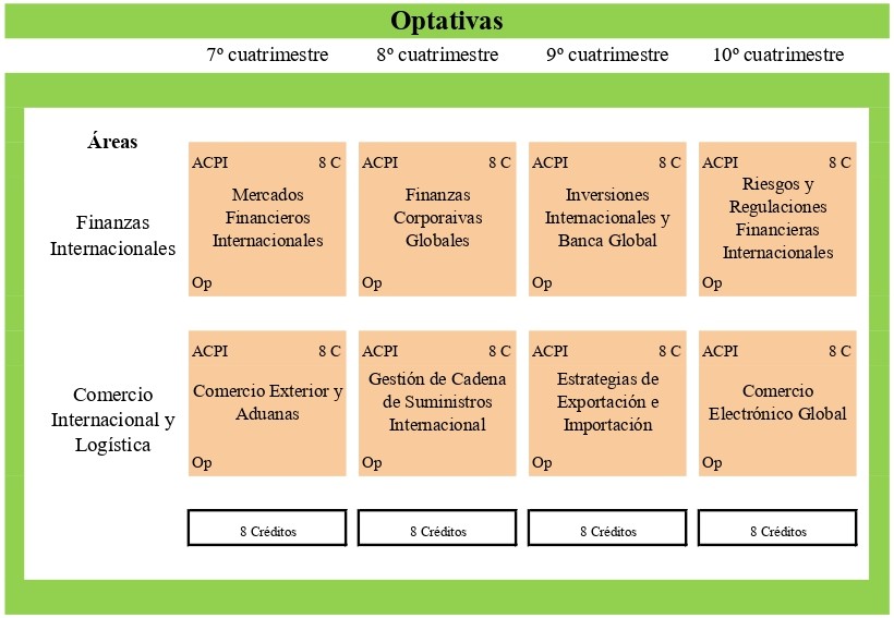 Malla Curricular Negocios Internacionales - Parte 2