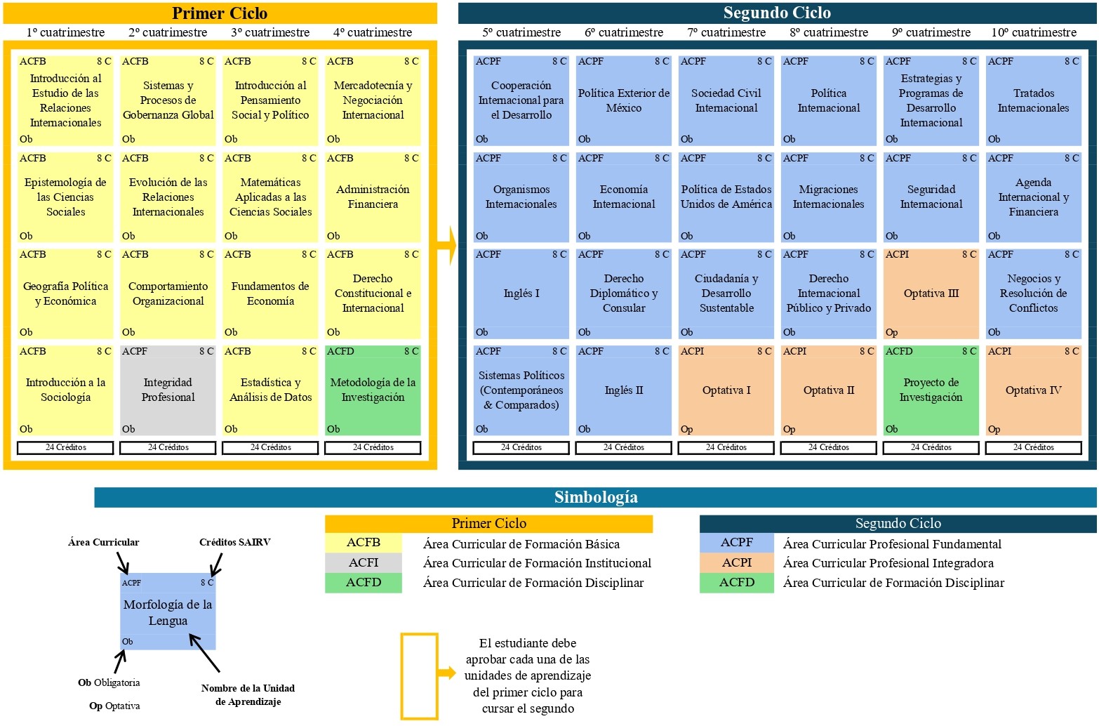 Malla Curricular Relaciones Internacionales - Parte 1