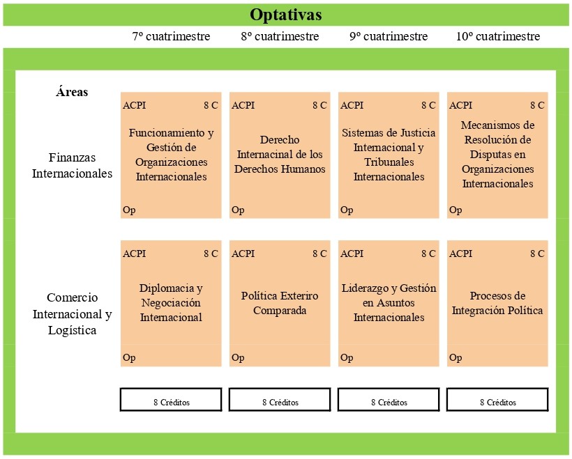Malla Curricular Relaciones Internacionales - Parte 2