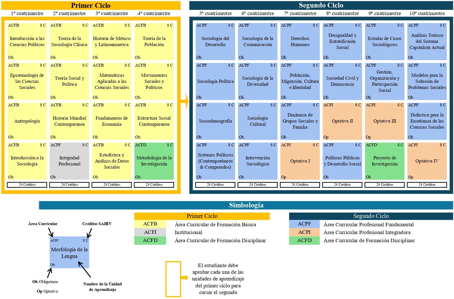 Malla Curricular Sociología - Parte 1